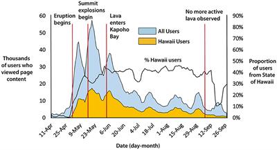 USGS and social media user dialogue and sentiment during the 2018 eruption of Kīlauea Volcano, Hawai‘i